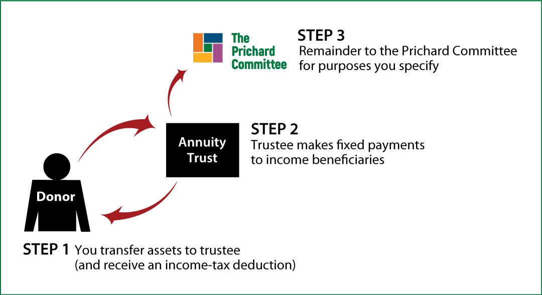 Charitable Remainder Annuity Trust Thumbnail