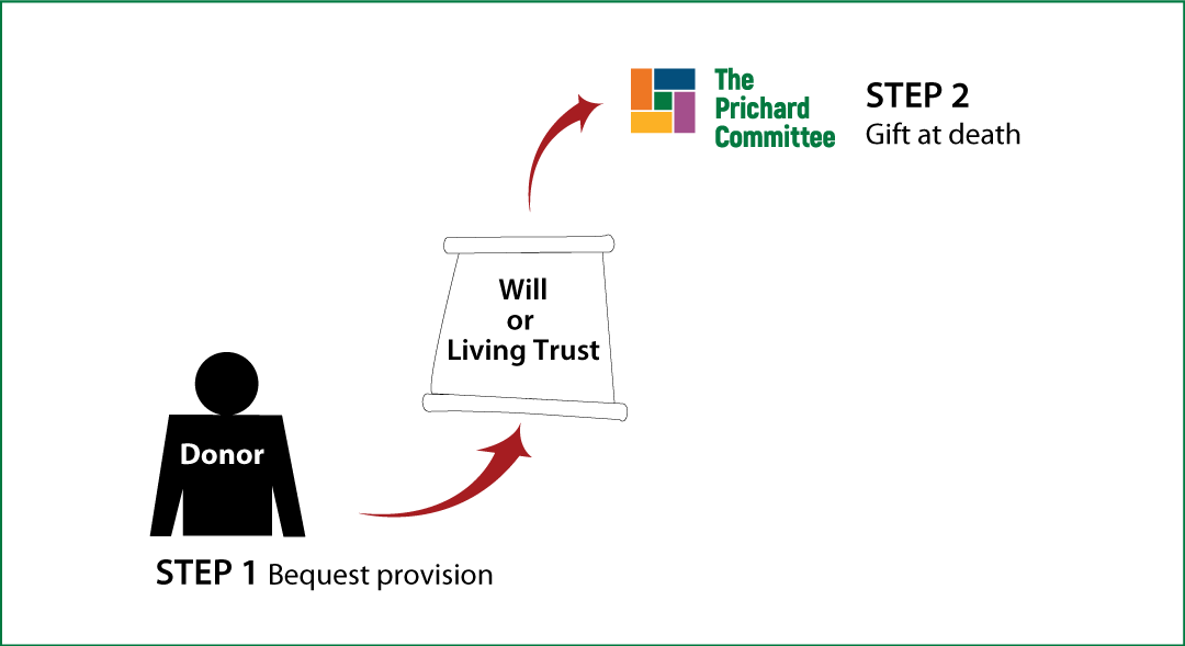 Gifts by Will Diagram. Description of image is listed below.