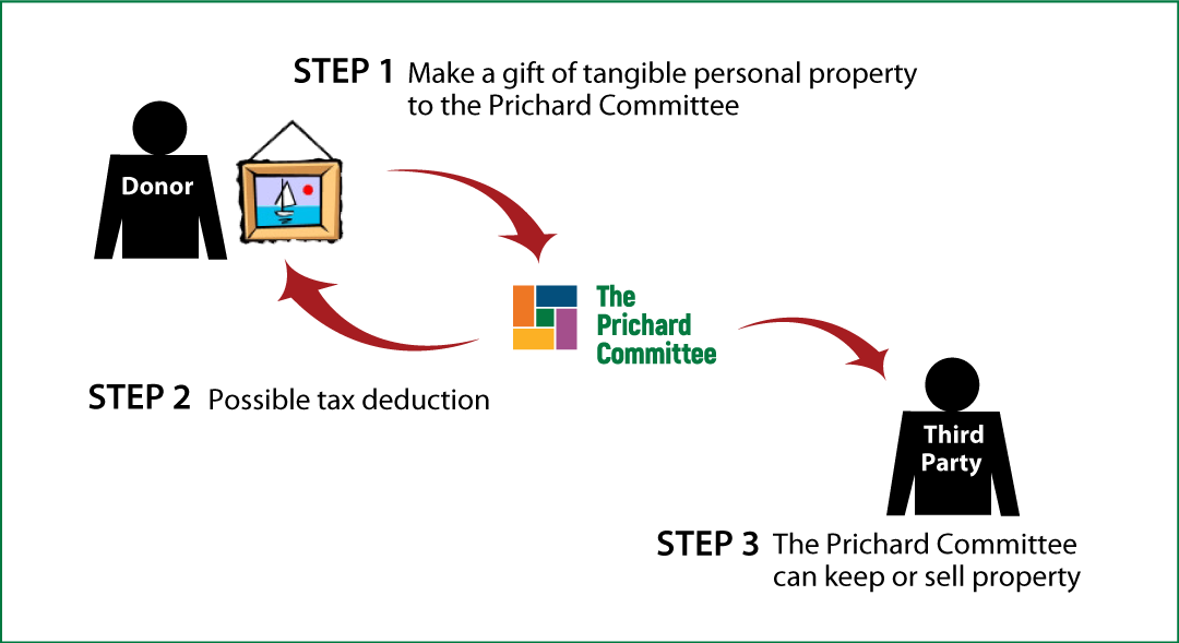 Tangible Personal Property Diagram. Description of image is listed below.