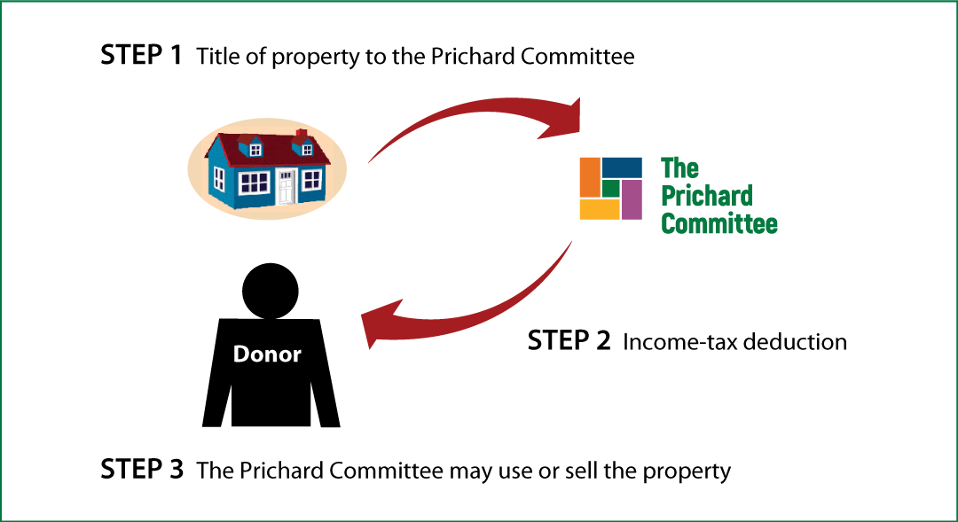 Outright Gift of Real Estate Thumbnail