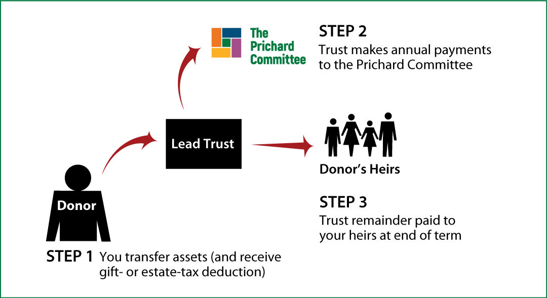 Nongrantor Lead Trust Thumbnail