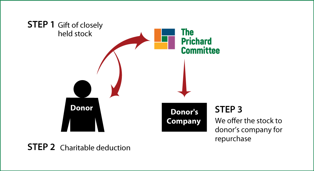 Closely Held Business Stock Diagram. Description of image is listed below.