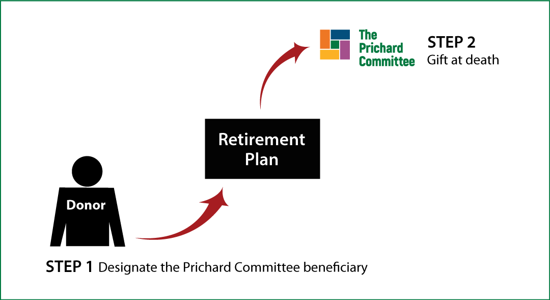 Gifts from Retirement Plans at Death Thumbnail